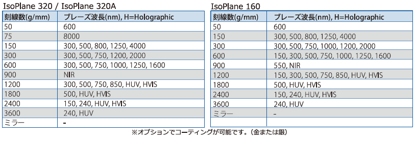 IsoPlane