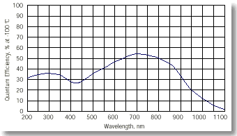QE for the Open Poly front illuminated CCD